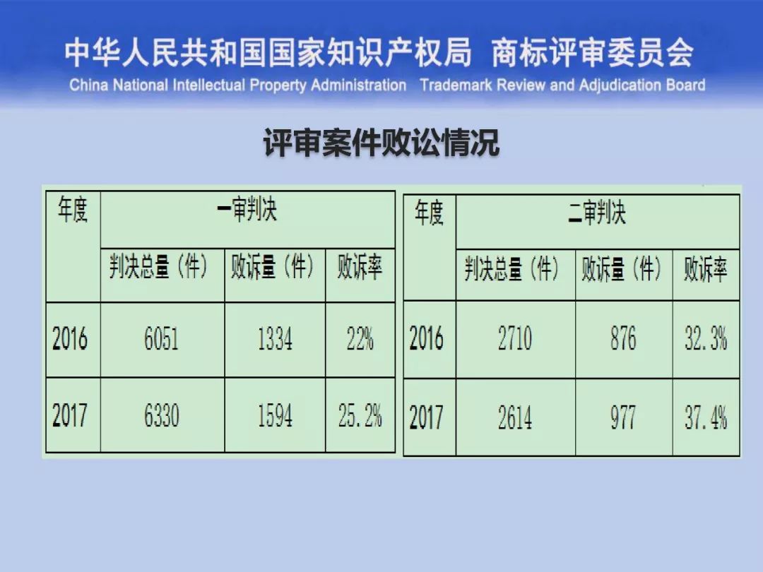 一文读懂“商标评审的发展与创新”