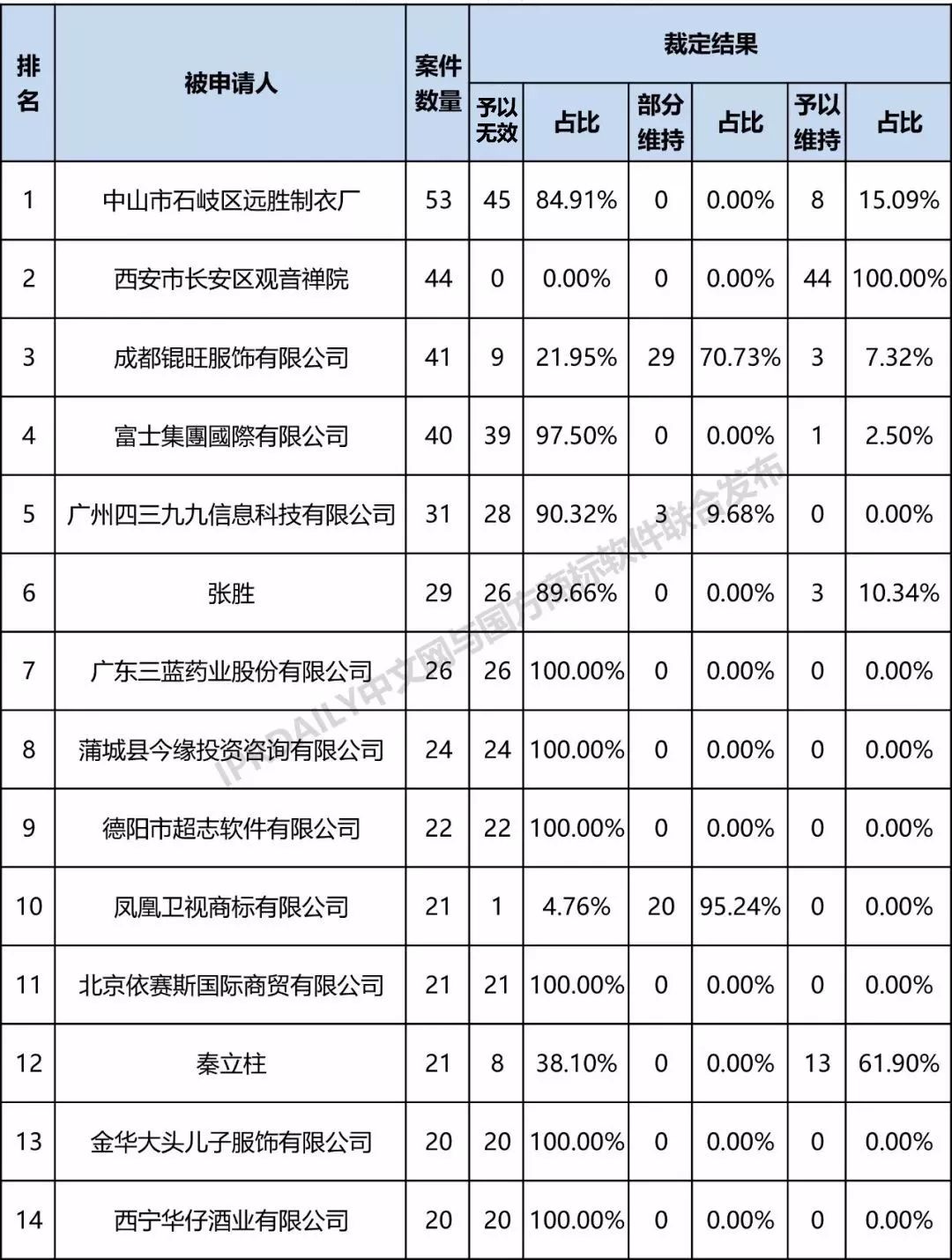 全国商标无效宣告请求案件「被申请人」排行榜（TOP100）