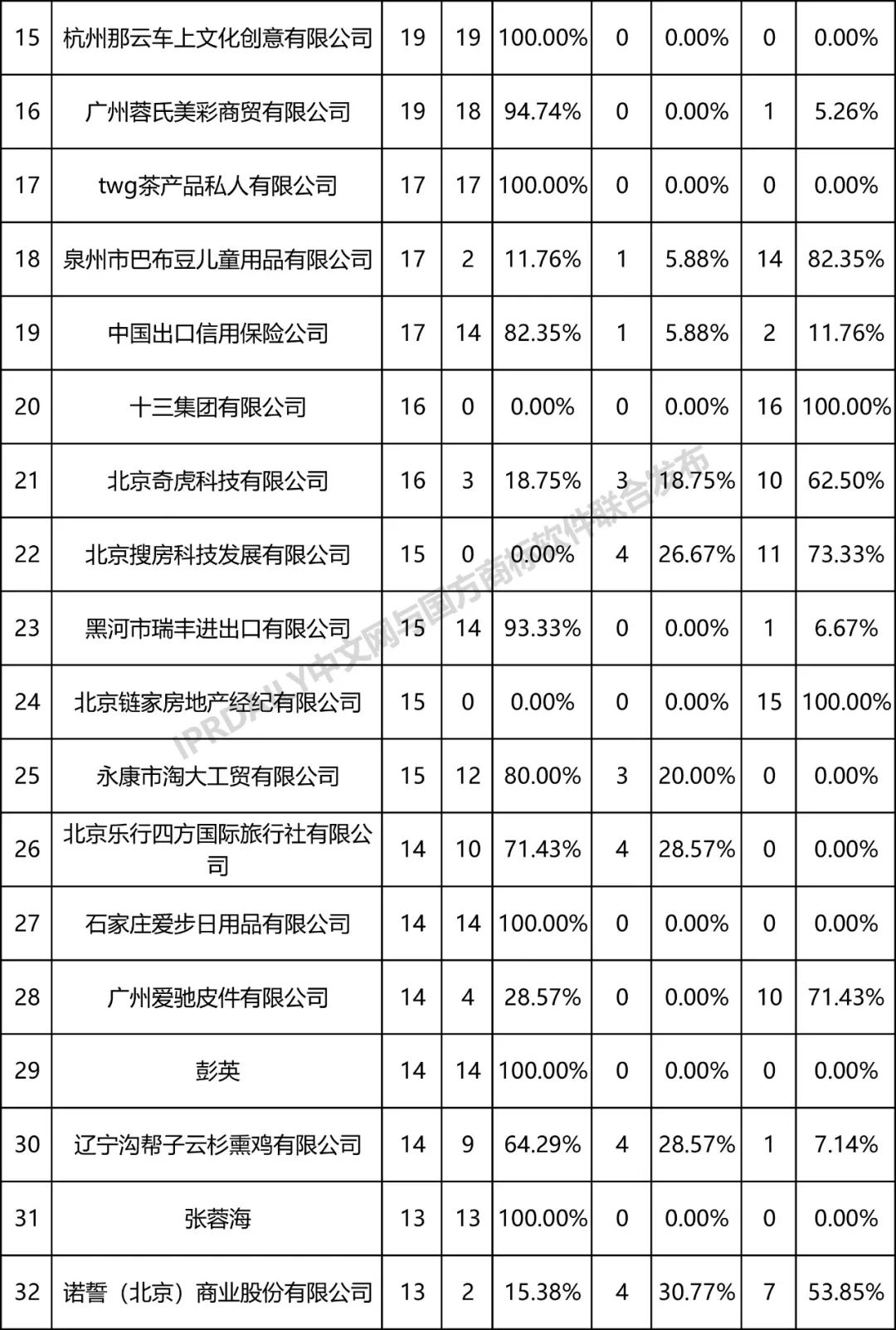 全国商标无效宣告请求案件「被申请人」排行榜（TOP100）