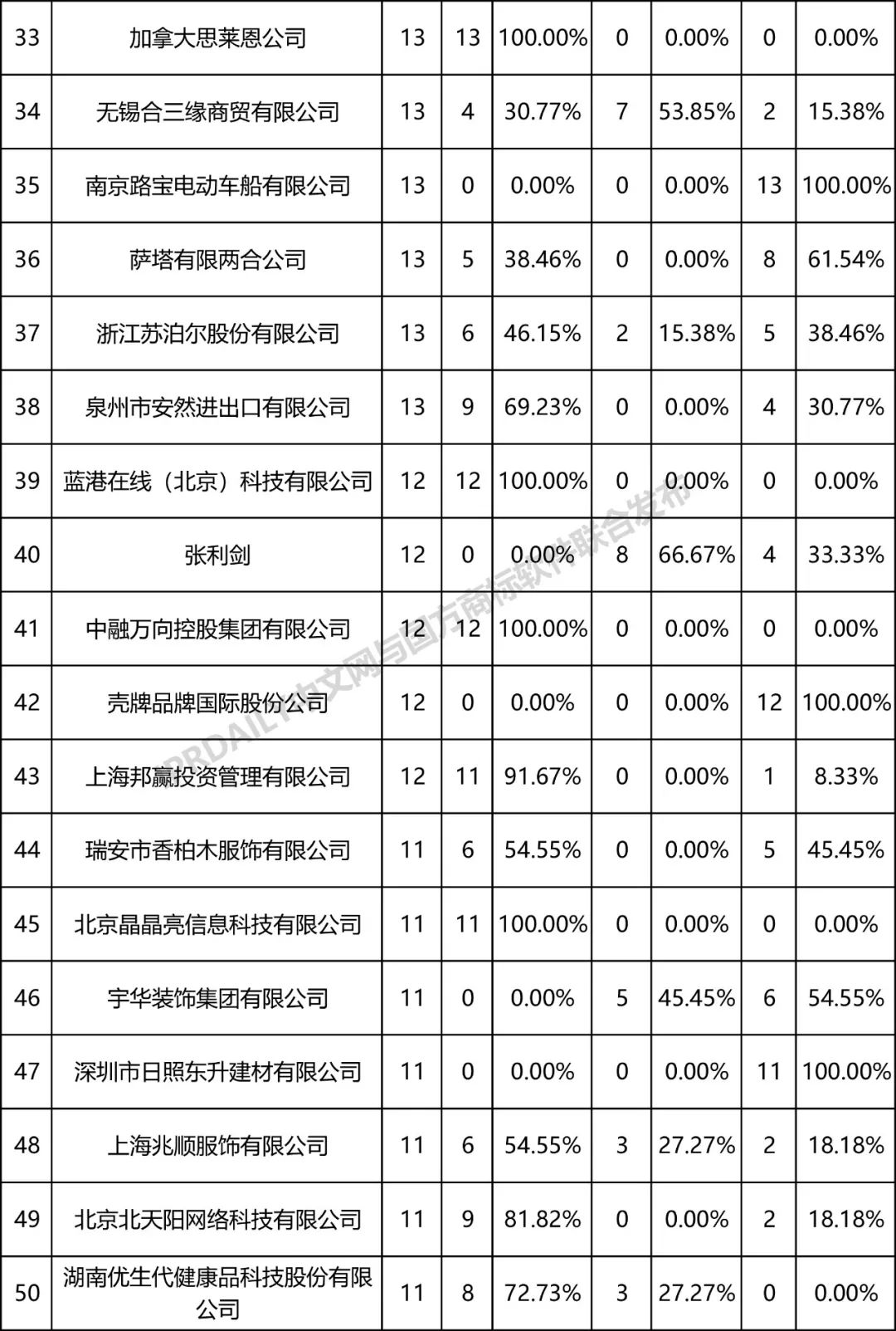 全国商标无效宣告请求案件「被申请人」排行榜（TOP100）