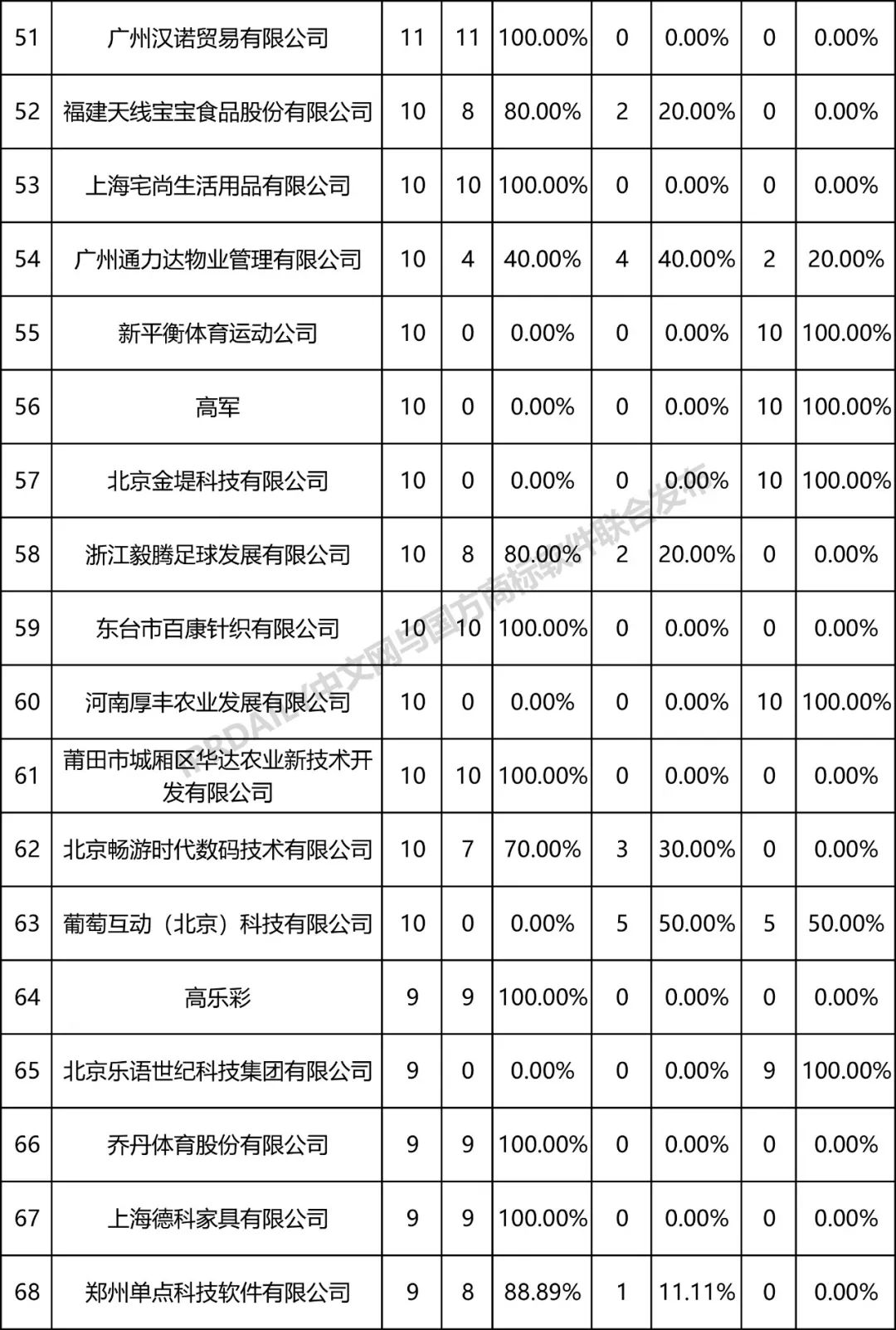 全国商标无效宣告请求案件「被申请人」排行榜（TOP100）