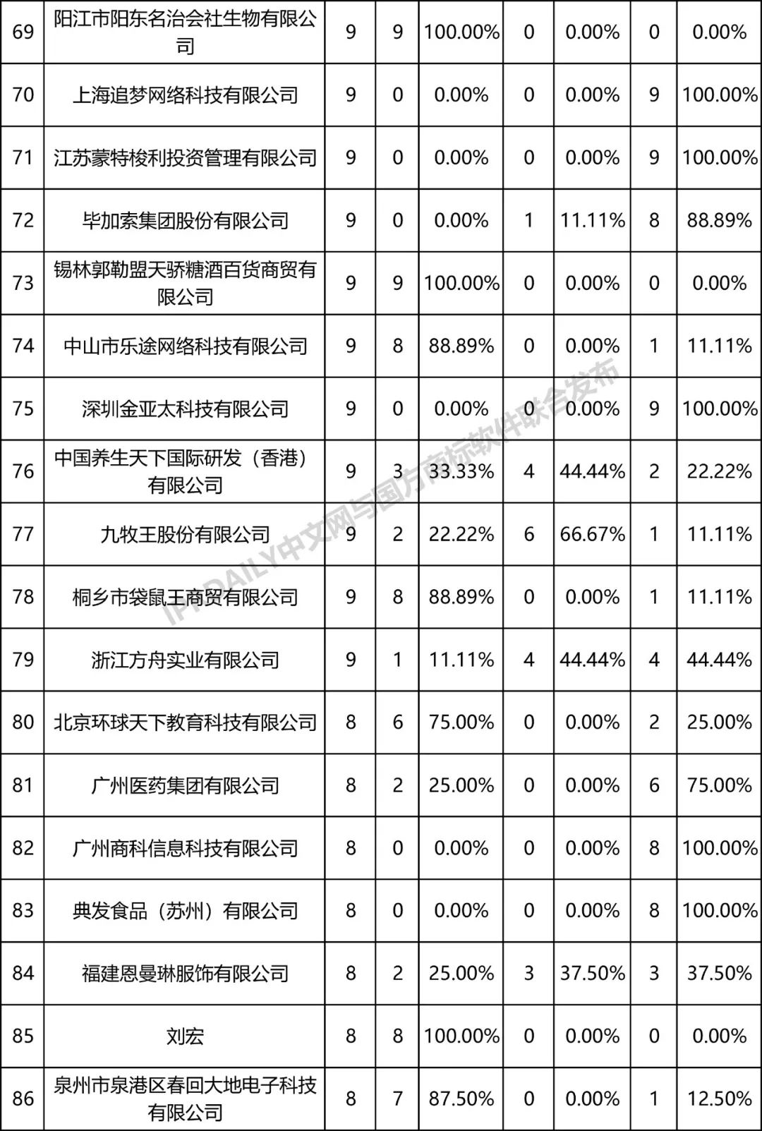 全国商标无效宣告请求案件「被申请人」排行榜（TOP100）