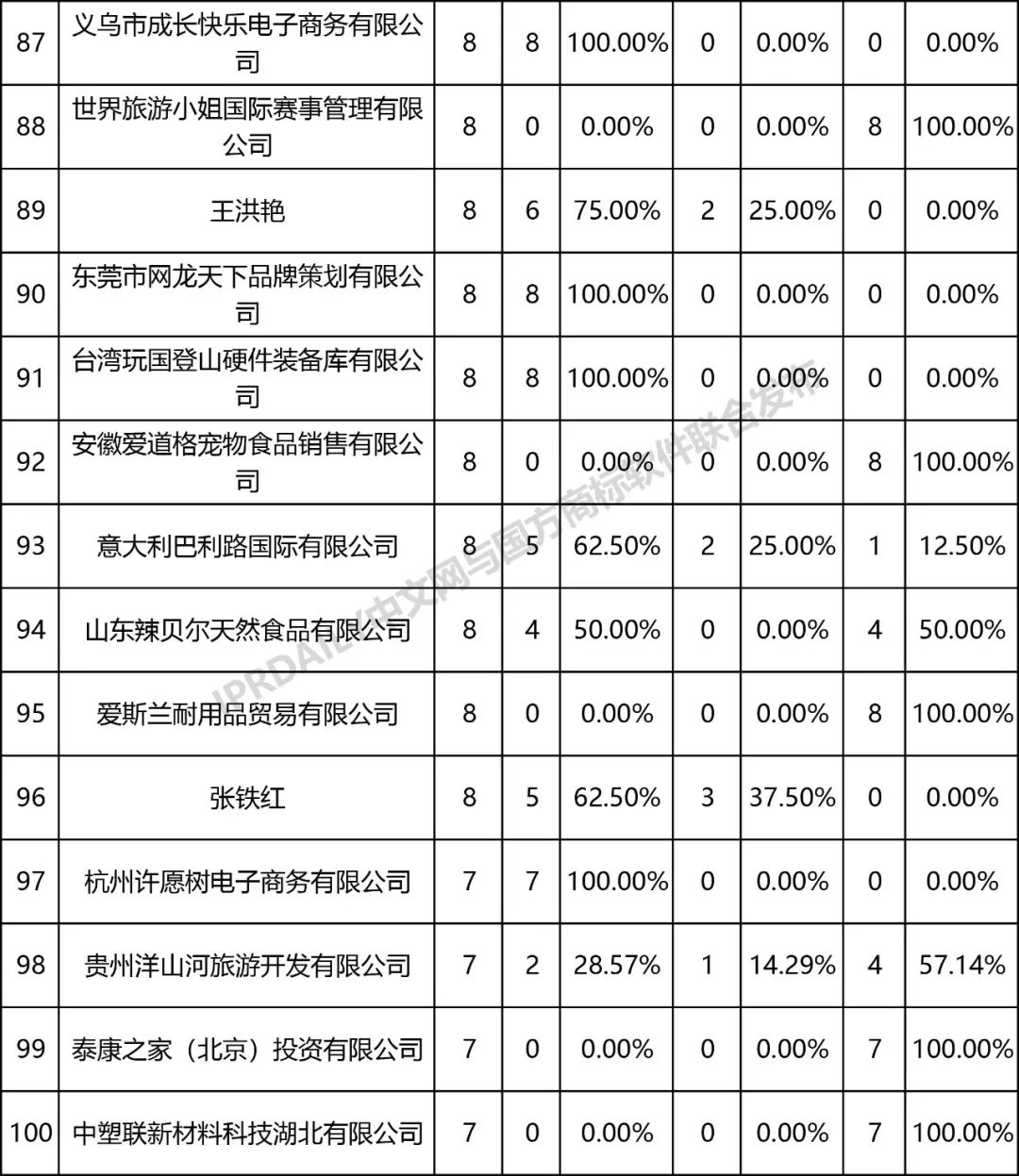 全国商标无效宣告请求案件「被申请人」排行榜（TOP100）