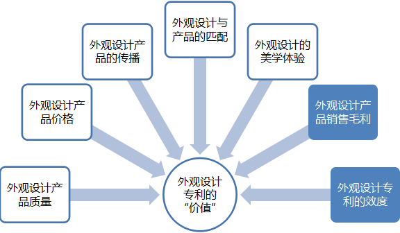 “外观设计专利价值评估”的基本原理