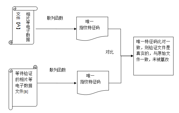 论区块链核心要素之防抵赖技术与版权确权制度变革