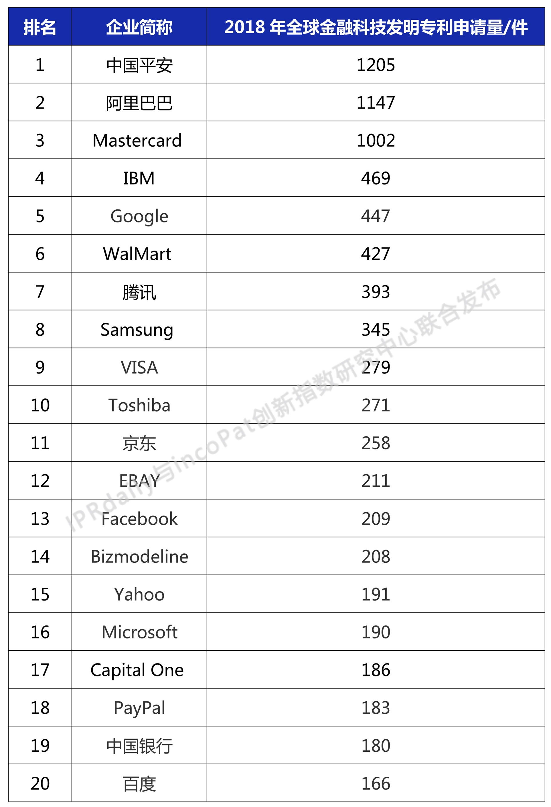 2018年全球金融科技发明专利排行榜（TOP20）