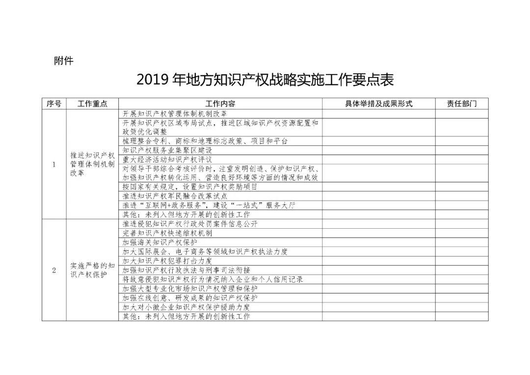 2019地方知识产权战略实施工作要点表提交（通知）