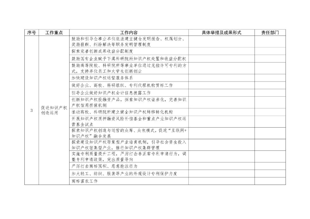 2019地方知识产权战略实施工作要点表提交（通知）