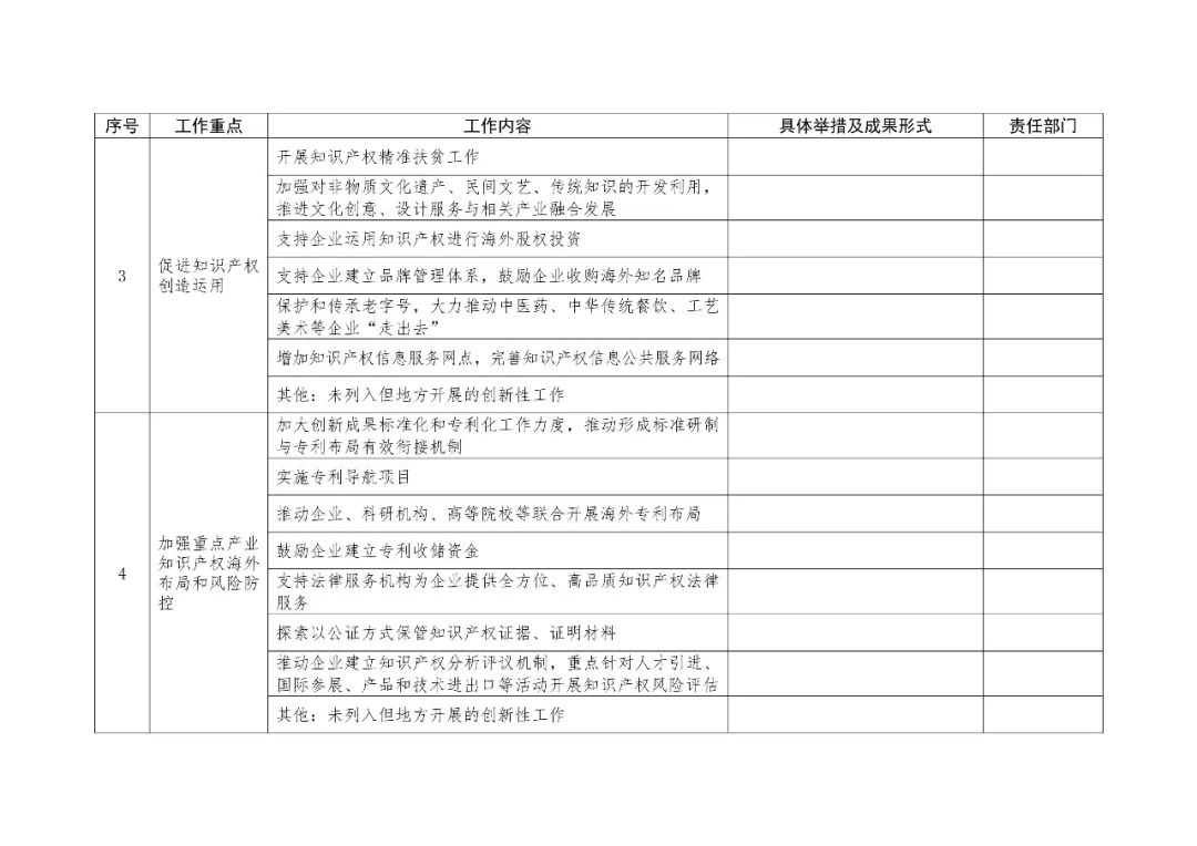 2019地方知识产权战略实施工作要点表提交（通知）