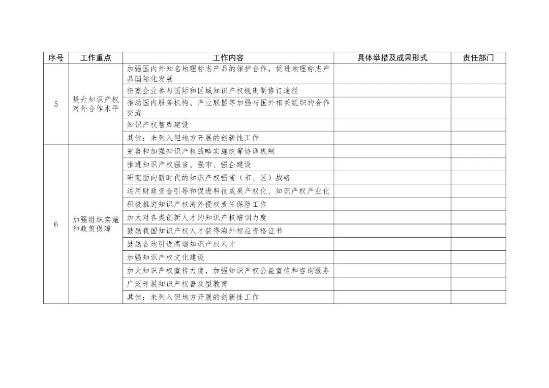 2019地方知识产权战略实施工作要点表提交（通知）