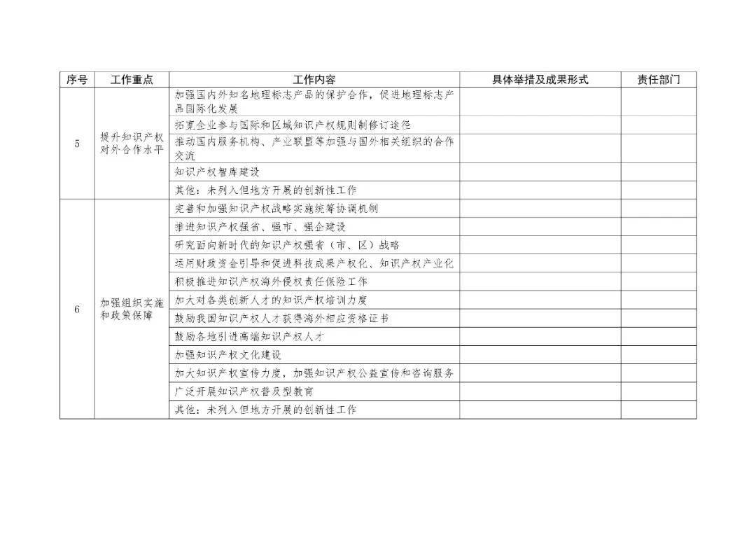 2019地方知识产权战略实施工作要点表提交（通知）