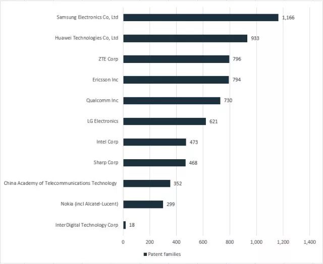 5G专利谁家强？技术贡献谁最多？万万没想到...