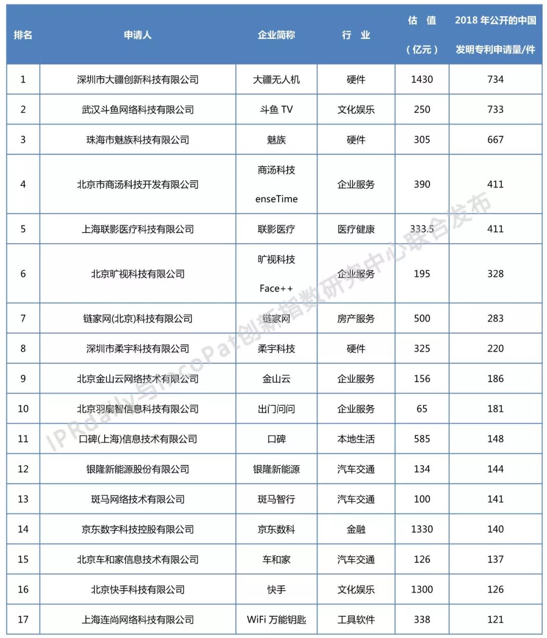 2018年全国独角兽企业发明专利排行榜（TOP100）