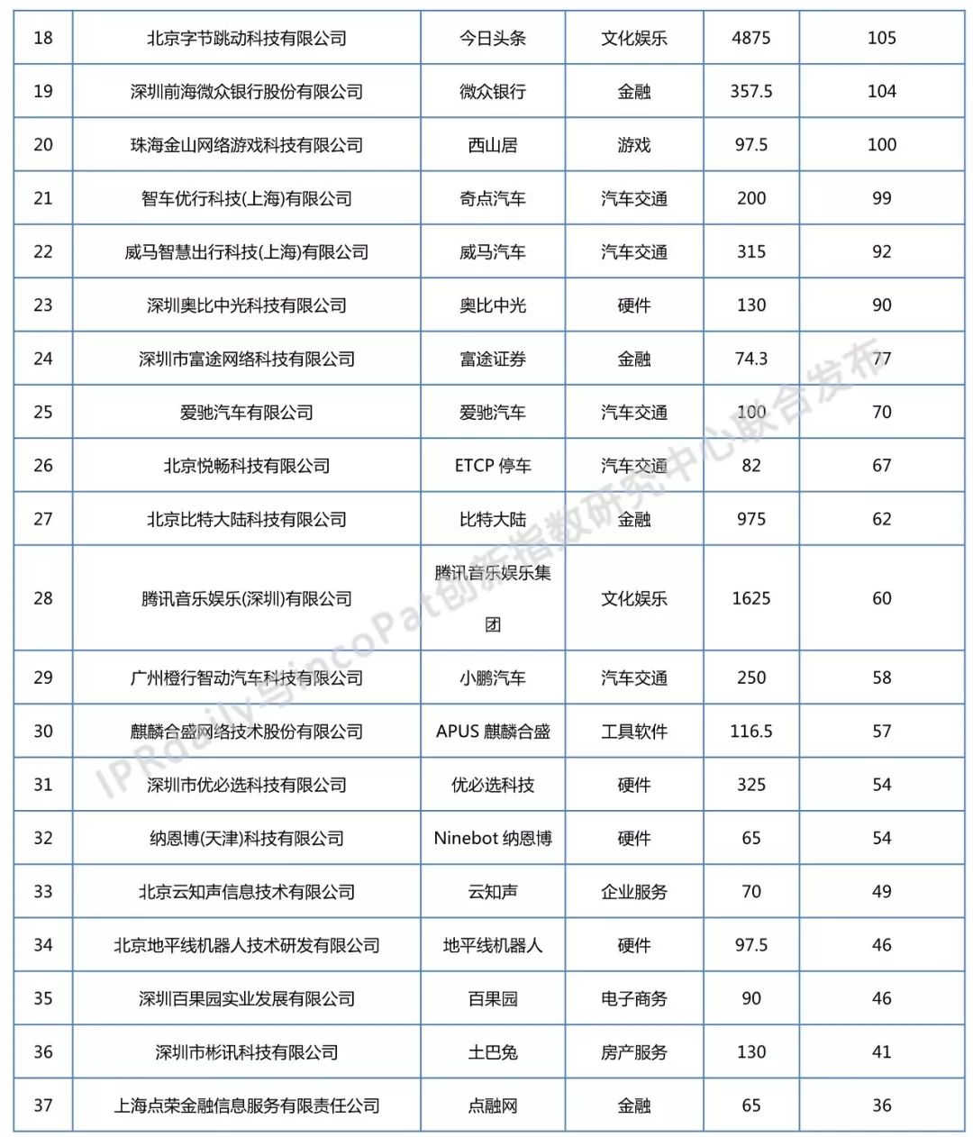 2018年全国独角兽企业发明专利排行榜（TOP100）