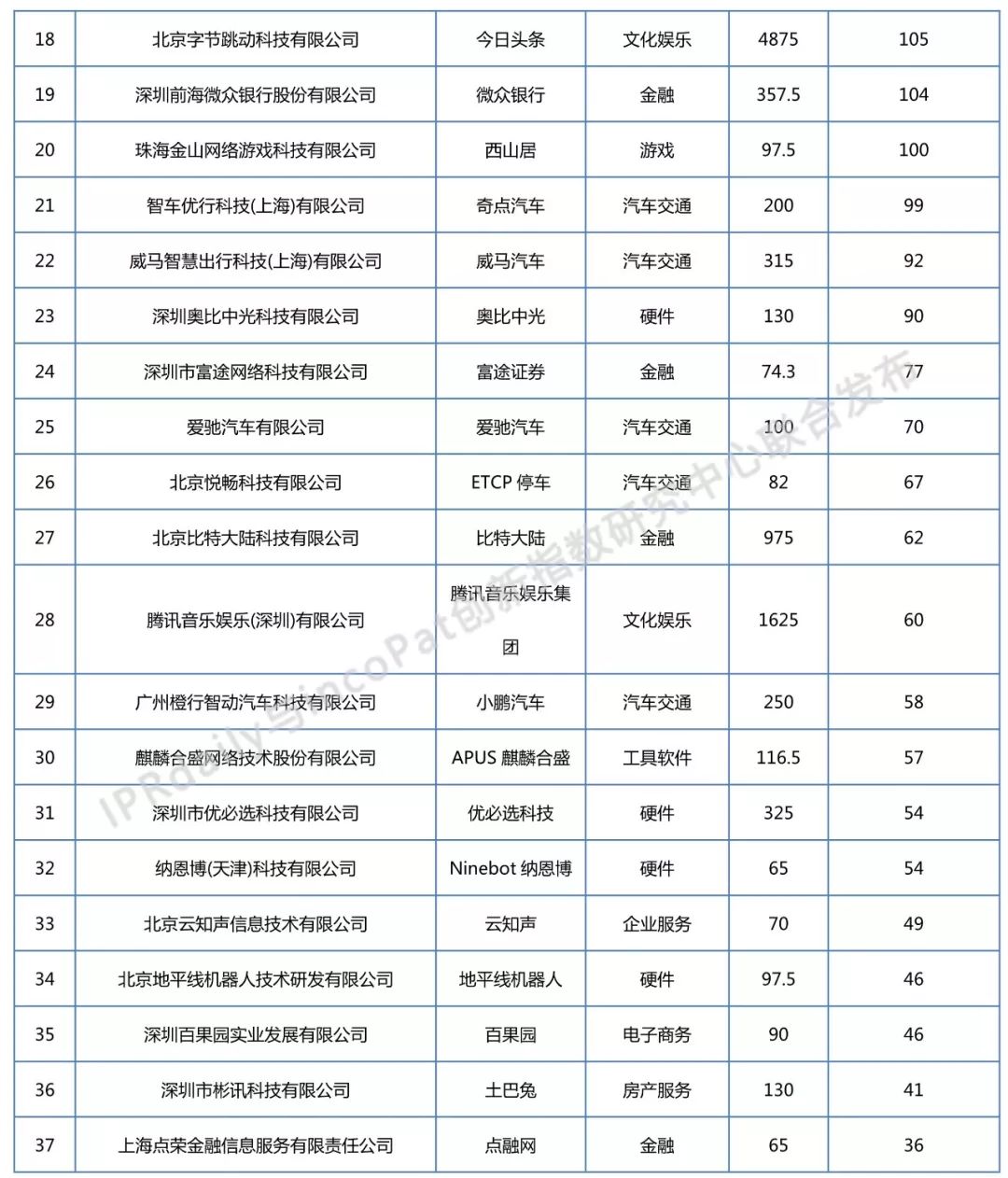 2018年全国独角兽企业发明专利排行榜（TOP100）