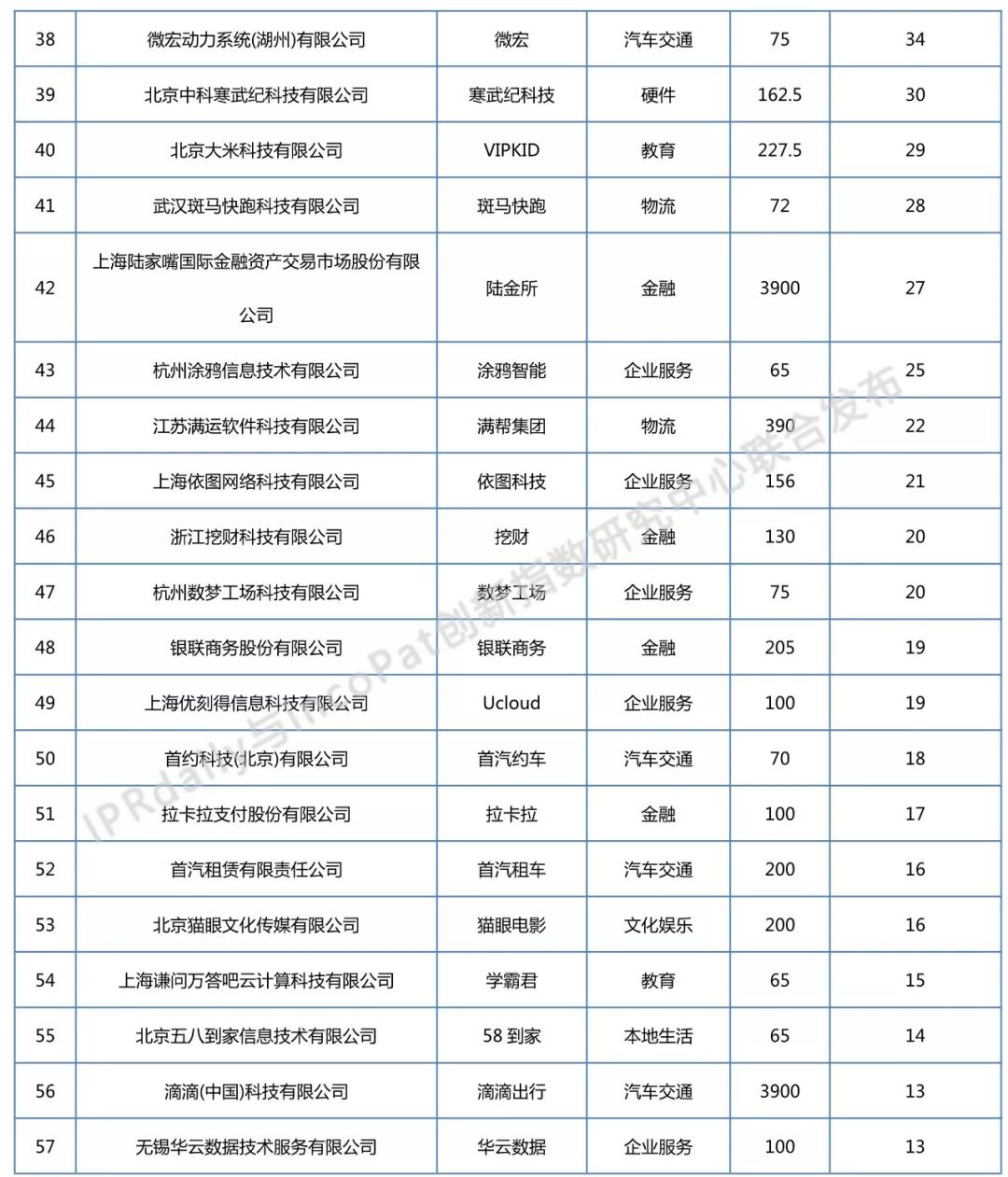 2018年全国独角兽企业发明专利排行榜（TOP100）