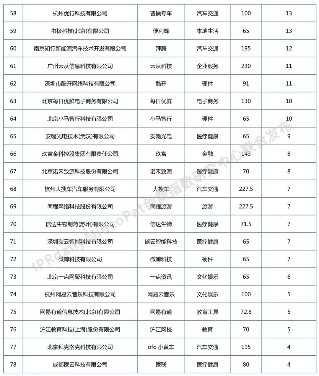 2018年全国独角兽企业发明专利排行榜（TOP100）