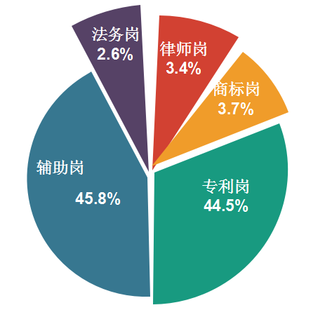 2018年11月全国知识产权人才需求分析报告（全文）