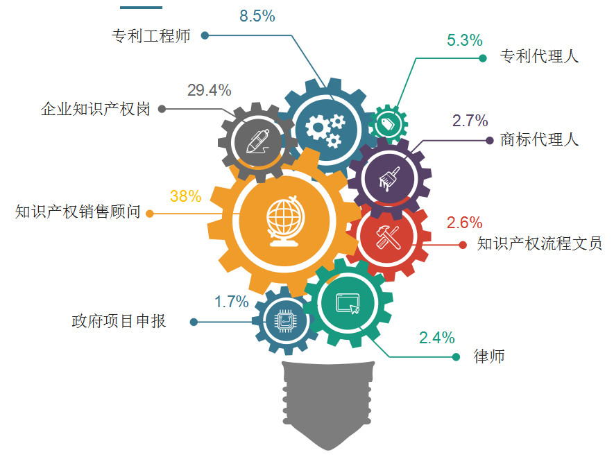 2018年11月全国知识产权人才需求分析报告（全文）