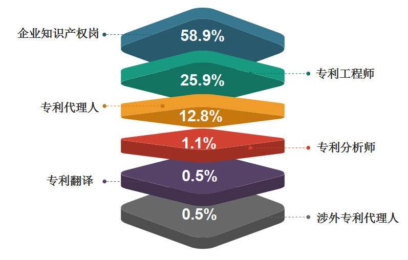 2018年11月全国知识产权人才需求分析报告（全文）