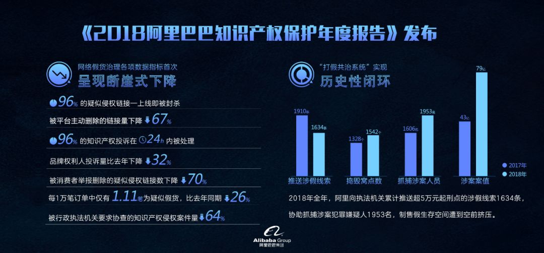 《2018阿里巴巴知识产权保护年度报告》全文发布！