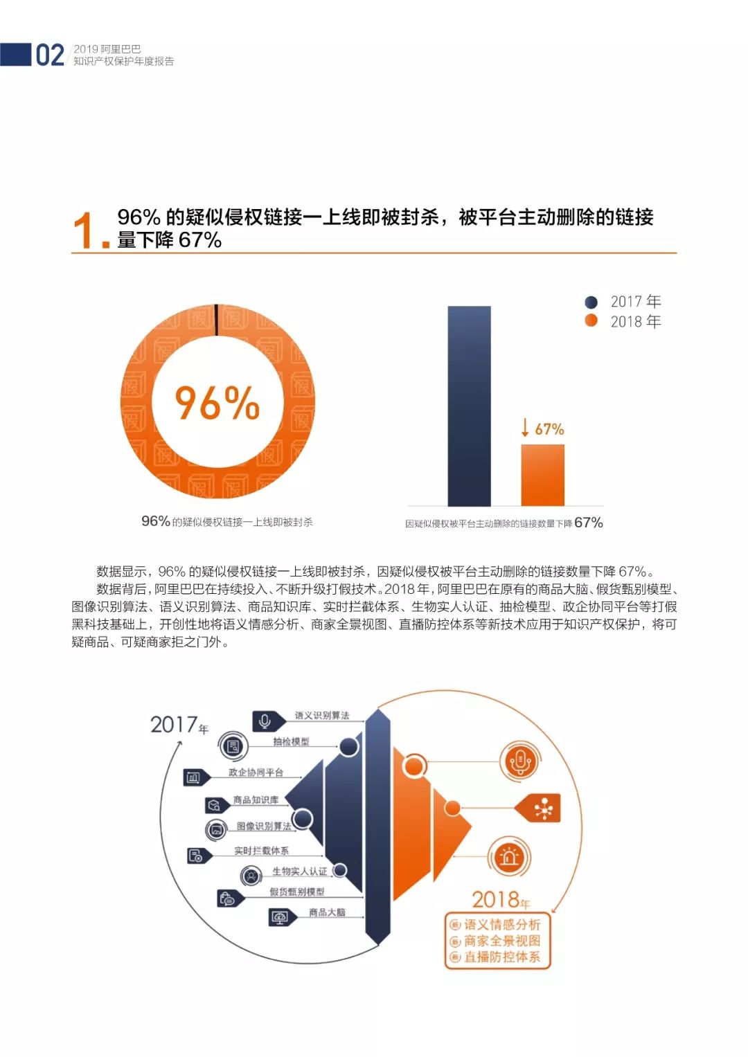 《2018阿里巴巴知识产权保护年度报告》全文发布！