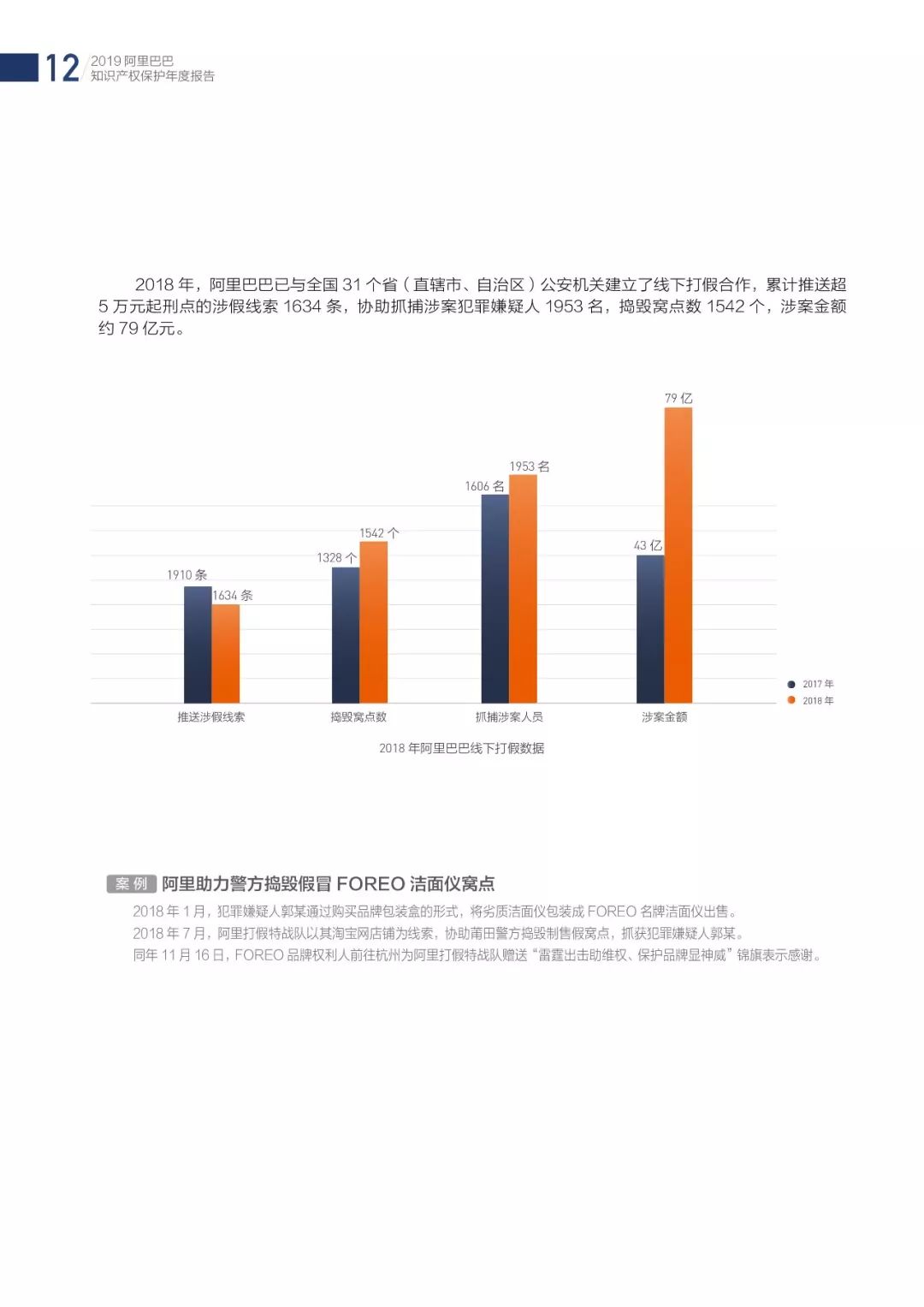 《2018阿里巴巴知识产权保护年度报告》全文发布！