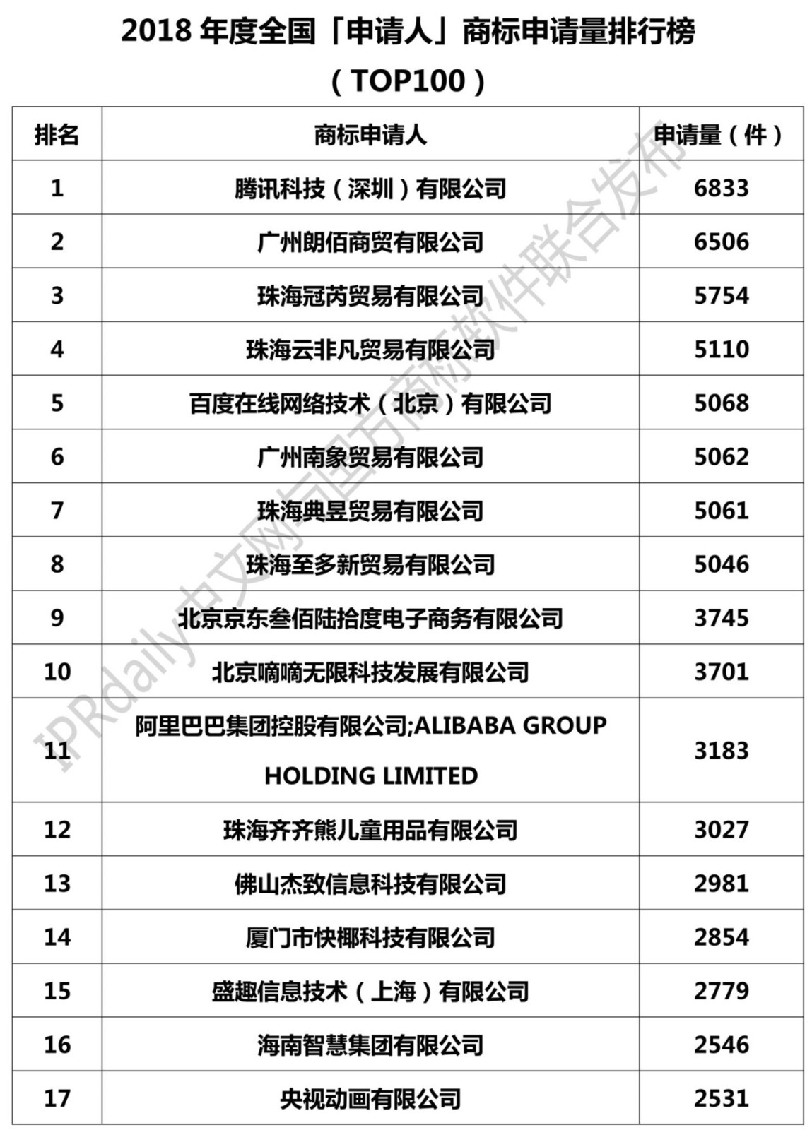 2018全国「申请人」商标申请量排行榜（TOP100）