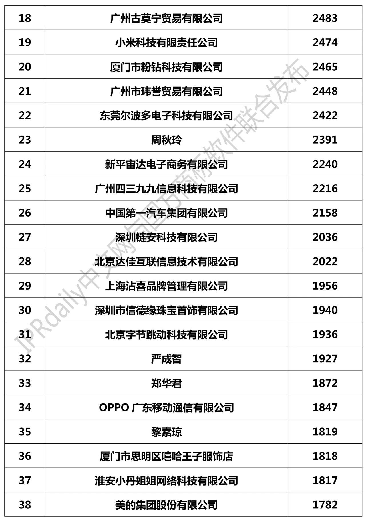 2018全国「申请人」商标申请量排行榜（TOP100）