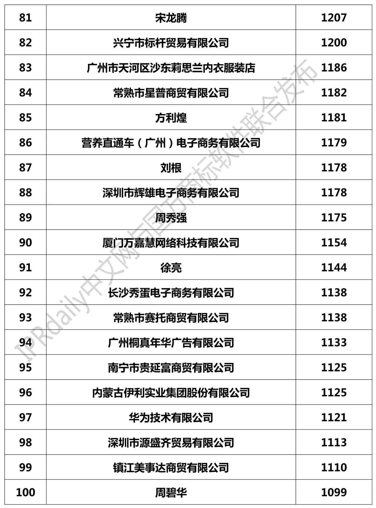 2018全国「申请人」商标申请量排行榜（TOP100）