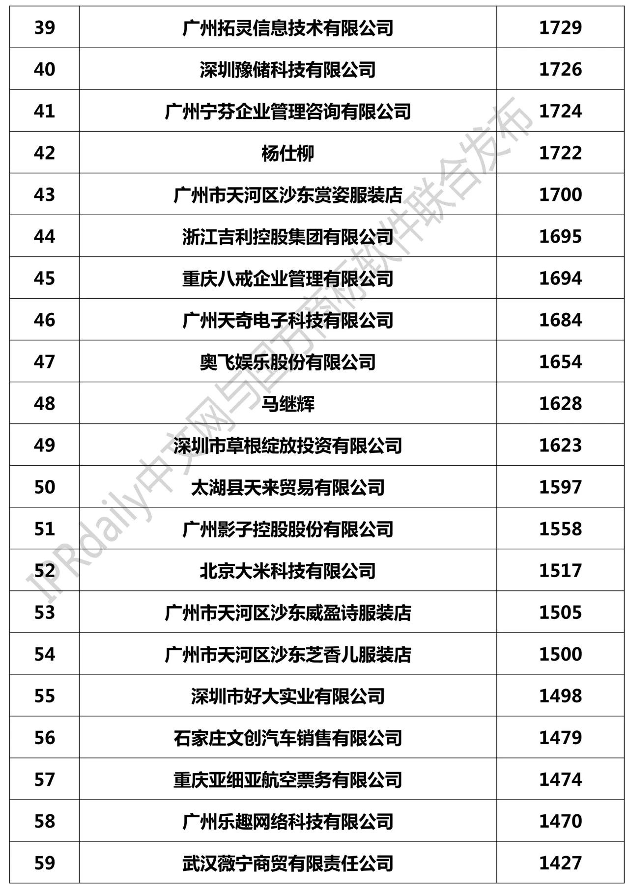 2018全国「申请人」商标申请量排行榜（TOP100）