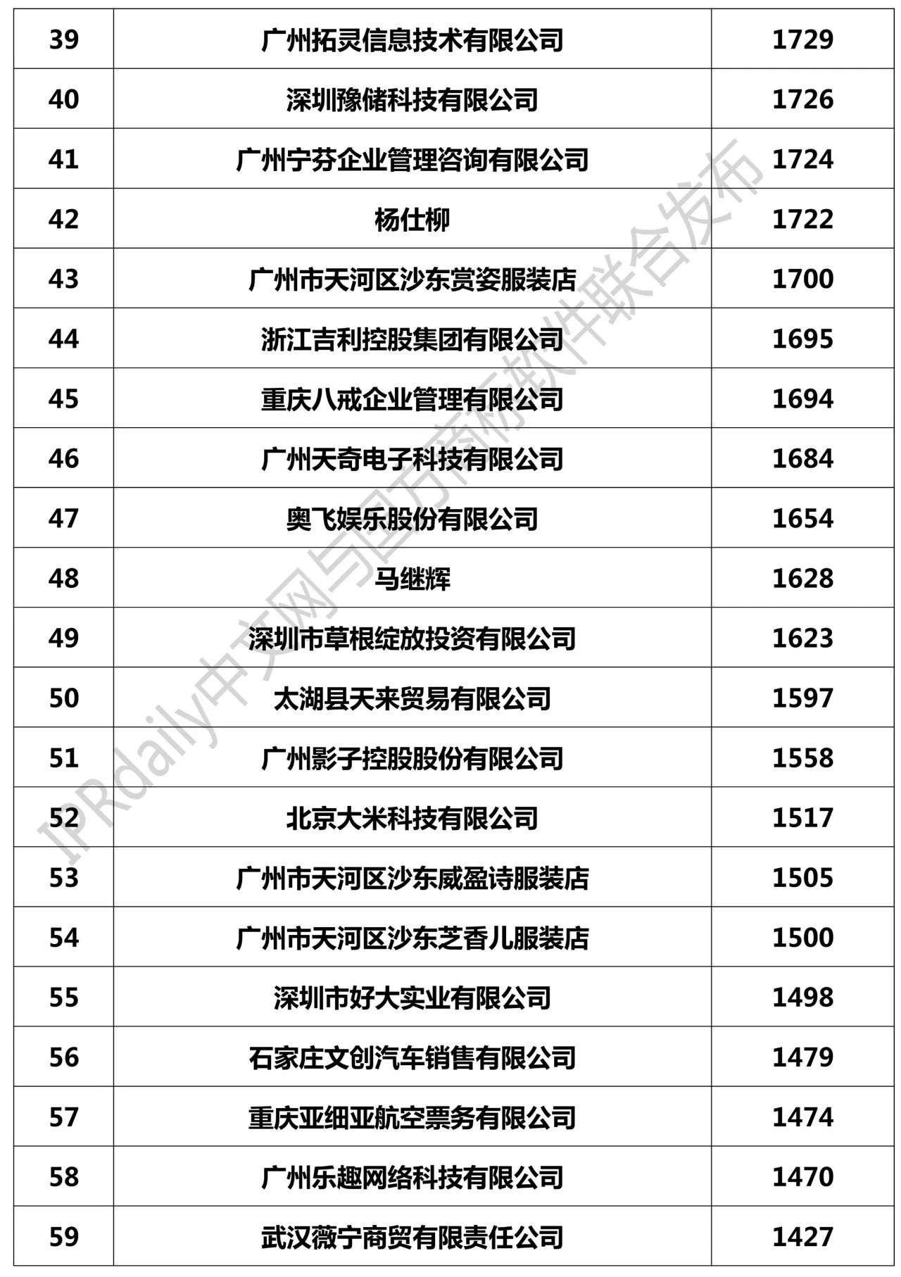 2018全国「申请人」商标申请量排行榜（TOP100）