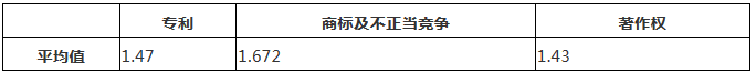 涉外知识产权民事案件一审审限的研究