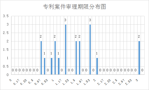 涉外知识产权民事案件一审审限的研究