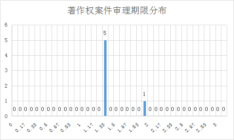 涉外知识产权民事案件一审审限的研究