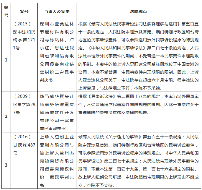 涉外知识产权民事案件一审审限的研究