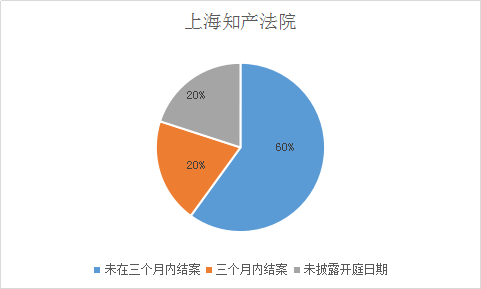 涉外知识产权民事案件一审审限的研究