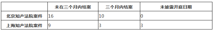 涉外知识产权民事案件一审审限的研究