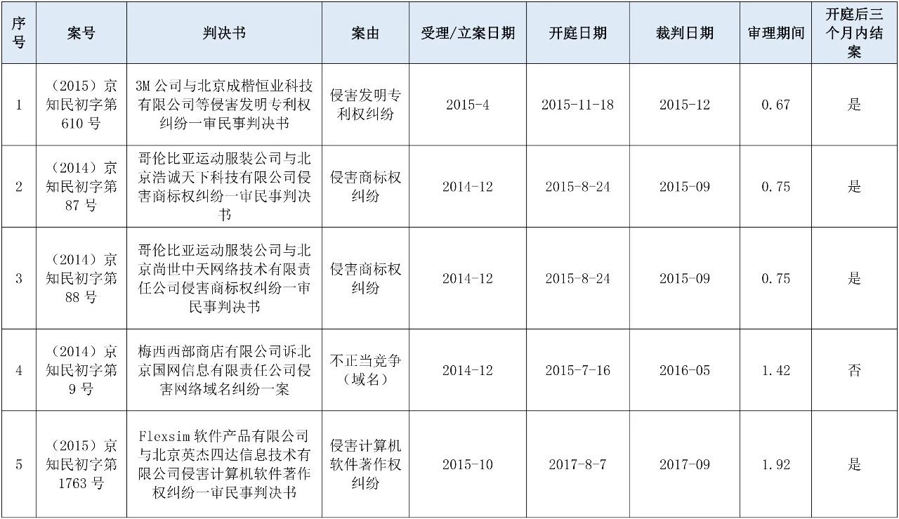 涉外知识产权民事案件一审审限的研究