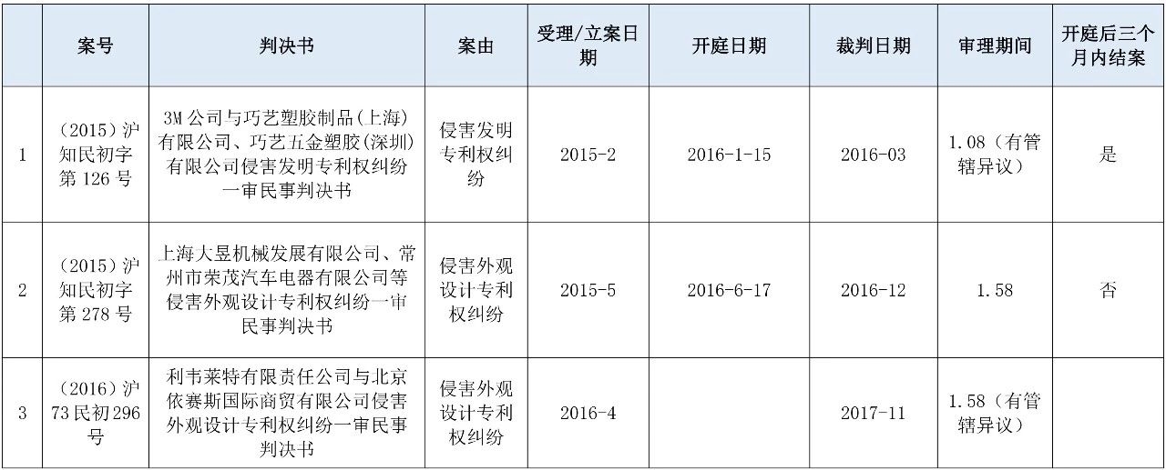 涉外知识产权民事案件一审审限的研究