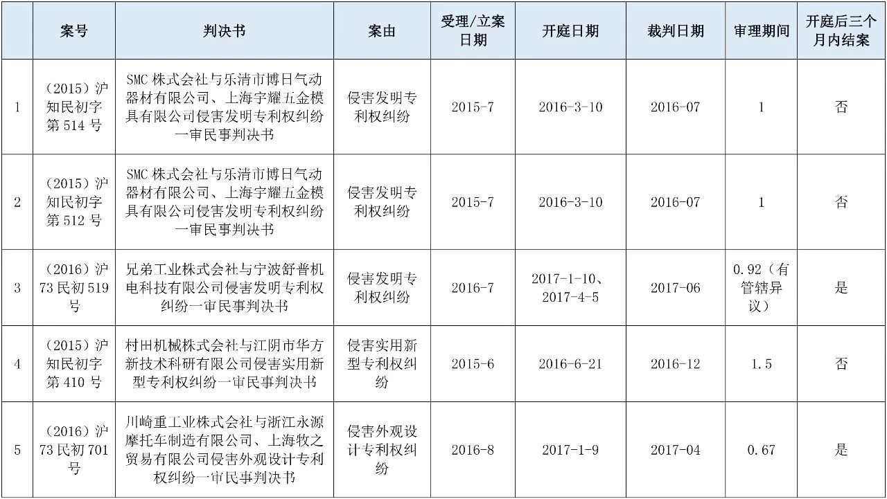 涉外知识产权民事案件一审审限的研究