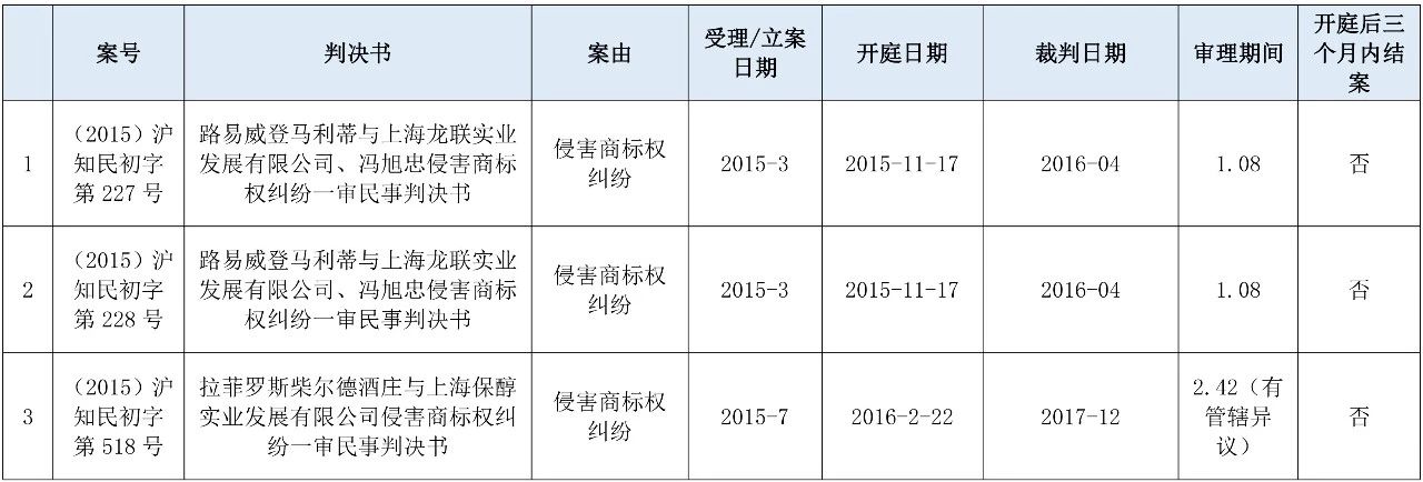 涉外知识产权民事案件一审审限的研究