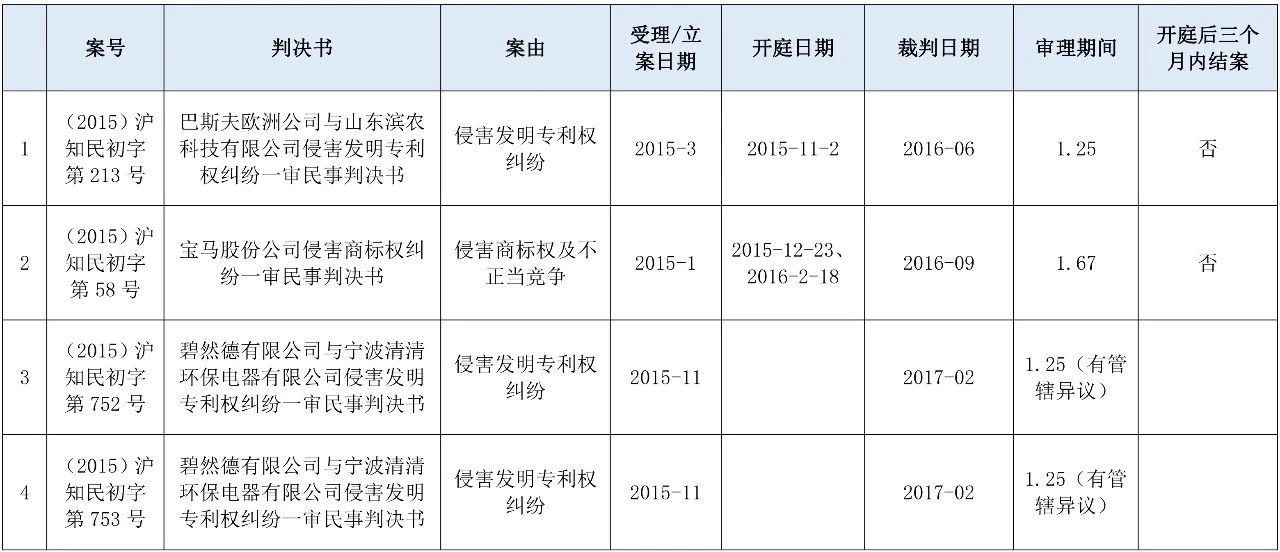 涉外知识产权民事案件一审审限的研究