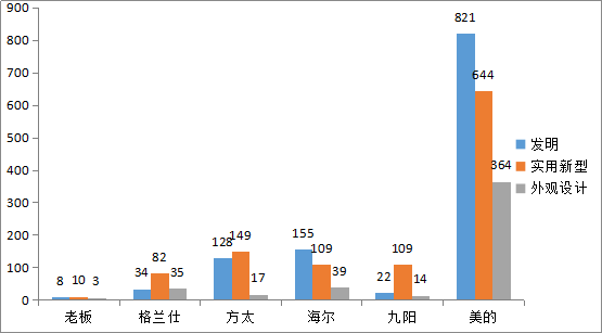 判赔300万元！美的起诉洗碗机代工厂商佛山百斯特专利侵权