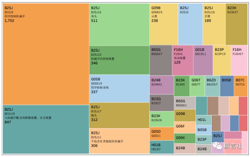 盘点：近20年国内<a target=_blank href='https://www.ipfeibiao.com/patent/appy_mao?key_word=%E5%B7%A5%E4%B8%9A%E6%9C%BA%E5%99%A8%E4%BA%BA' target='_blank' style='color:#337ab7;'>工业机器人</a>专利技术!(免费获取分析报告全文)