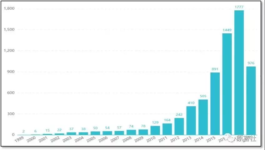 盘点：近20年国内<a target=_blank href='https://www.ipfeibiao.com/patent/appy_mao?key_word=%E5%B7%A5%E4%B8%9A%E6%9C%BA%E5%99%A8%E4%BA%BA' target='_blank' style='color:#337ab7;'>工业机器人</a>专利技术!(免费获取分析报告全文)