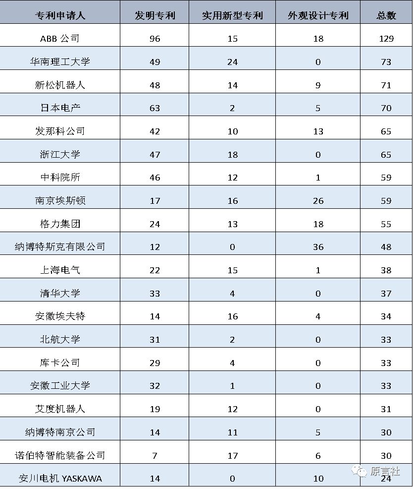 盘点：近20年国内<a target=_blank href='//www.ngawriters.com/patent/appy_mao?key_word=%E5%B7%A5%E4%B8%9A%E6%9C%BA%E5%99%A8%E4%BA%BA' target='_blank' style='color:#337ab7;'>工业机器人</a>专利技术!(免费获取分析报告全文)