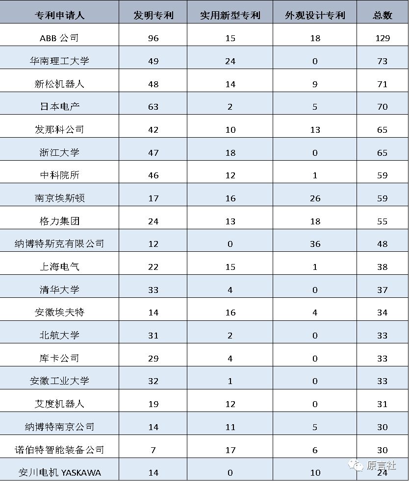 盘点：近20年国内<a target=_blank href='https://www.ipfeibiao.com/patent/appy_mao?key_word=%E5%B7%A5%E4%B8%9A%E6%9C%BA%E5%99%A8%E4%BA%BA' target='_blank' style='color:#337ab7;'>工业机器人</a>专利技术!(免费获取分析报告全文)