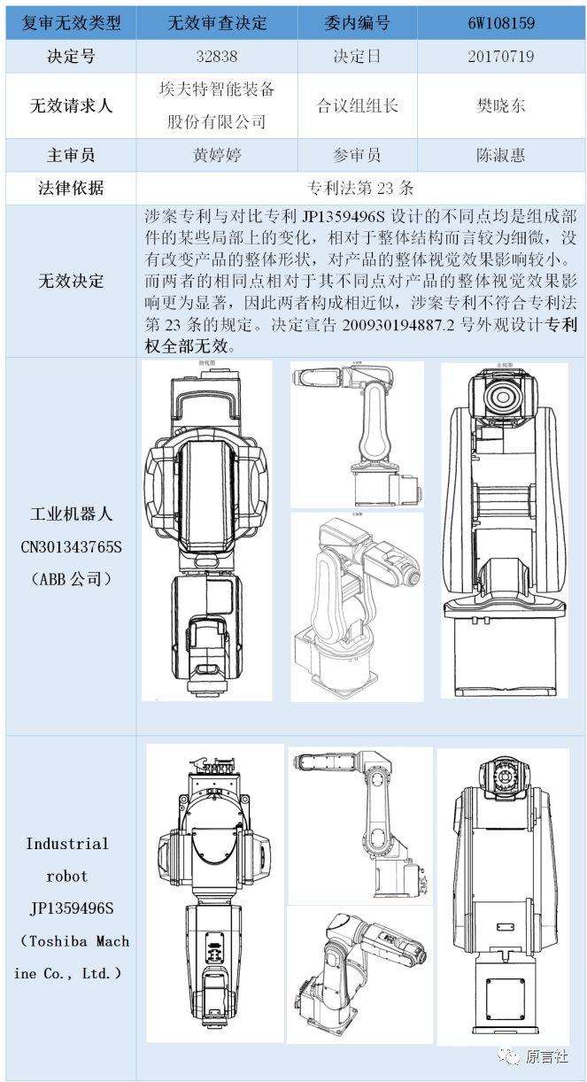 盘点：近20年国内<a target=_blank href='//www.ngawriters.com/patent/appy_mao?key_word=%E5%B7%A5%E4%B8%9A%E6%9C%BA%E5%99%A8%E4%BA%BA' target='_blank' style='color:#337ab7;'>工业机器人</a>专利技术!(免费获取分析报告全文)