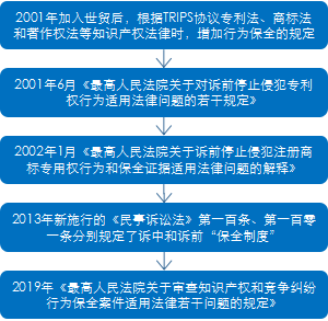 浅析“最高院关于审查知识产权和竞争纠纷行为保全案件适用法律若干问题的规定”